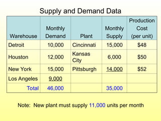 Supply and Demand Data
Warehouse
Monthly
Demand Plant
Monthly
Supply
Production
Cost
(per unit)
Detroit 10,000 Cincinnati 15,000 $48
Houston 12,000
Kansas
City
6,000 $50
New York 15,000 Pittsburgh 14,000 $52
Los Angeles 9,000
Total 46,000 35,000
Note: New plant must supply 11,000 units per month
 