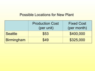 Production Cost
(per unit)
Fixed Cost
(per month)
Seattle $53 $400,000
Birmingham $49 $325,000
Possible Locations for New Plant
 