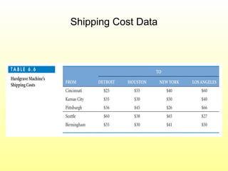 Shipping Cost Data
 
