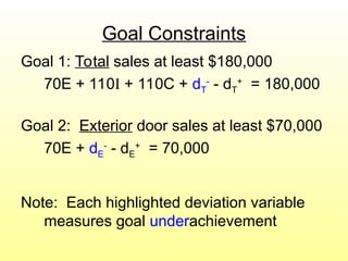 Goal Constraints
Goal 1: Total sales at least $180,000
70E + 110I + 110C + dT
-
- dT
+
= 180,000
Goal 2: Exterior door sales at least $70,000
70E + dE
-
- dE
+
= 70,000
Note: Each highlighted deviation variable
measures goal underachievement
 