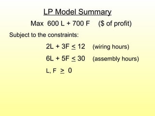 LP Model Summary
Max 600 L + 700 F ($ of profit)
Subject to the constraints:
2L + 3F < 12 (wiring hours)
6L + 5F < 30 (assembly hours)
L, F > 0
 