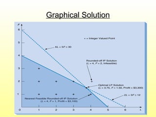 Graphical Solution
 