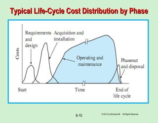 6-10
Typical Life-Cycle Cost Distribution by PhaseTypical Life-Cycle Cost Distribution by Phase
© 2012 by McGraw-Hill All Rights Reserved
 