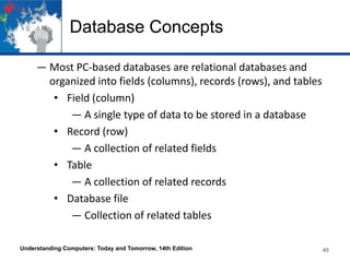 Database Concepts
― Most PC-based databases are relational databases and
organized into fields (columns), records (rows), and tables
• Field (column)
― A single type of data to be stored in a database
• Record (row)
― A collection of related fields
• Table
― A collection of related records
• Database file
― Collection of related tables
Understanding Computers: Today and Tomorrow, 14th Edition 40
 