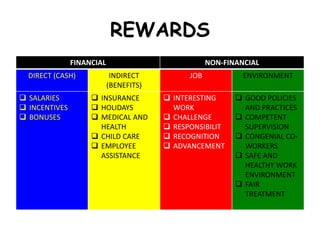 REWARDS
FINANCIAL NON-FINANCIAL
DIRECT (CASH) INDIRECT
(BENEFITS)
JOB ENVIRONMENT
 SALARIES
 INCENTIVES
 BONUSES
 INSURANCE
 HOLIDAYS
 MEDICAL AND
HEALTH
 CHILD CARE
 EMPLOYEE
ASSISTANCE
 INTERESTING
WORK
 CHALLENGE
 RESPONSIBILIT
 RECOGNITION
 ADVANCEMENT
 GOOD POLICIES
AND PRACTICES
 COMPETENT
SUPERVISION
 CONGENIAL CO-
WORKERS
 SAFE AND
HEALTHY WORK
ENVIRONMENT
 FAIR
TREATMENT
 