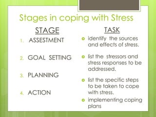 Stages in coping with Stress
STAGE
1. ASSESTMENT
2. GOAL SETTING
3. PLANNING
4. ACTION
TASK
 identify the sources
and effects of stress.
 list the stressors and
stress responses to be
addressed.
 list the specific steps
to be taken to cope
with stress.
 implementing coping
plans
 