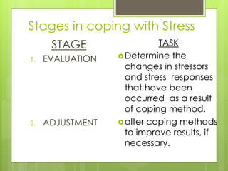 Stages in coping with Stress
STAGE
1. EVALUATION
2. ADJUSTMENT
TASK
Determine the
changes in stressors
and stress responses
that have been
occurred as a result
of coping method.
alter coping methods
to improve results, if
necessary.
 
