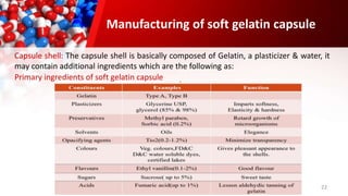 22
Manufacturing of soft gelatin capsule
Capsule shell: The capsule shell is basically composed of Gelatin, a plasticizer & water, it
may contain additional ingredients which are the following as:
Primary ingredients of soft gelatin capsule
 