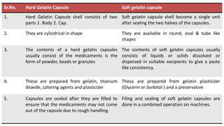28
Sr.No. Hard Gelatin Capsule Soft gelatin capsule
1. Hard Gelatin Capsule shell consists of two
parts 1. Body 2. Cap.
Soft gelatin capsule shell become a single unit
after sealing the two halves of the capsules.
2. They are cylindrical in shape They are available in round, oval & tube like
shapes
3. The contents of a hard gelatin capsules
usually consist of the medicaments is the
form of powder, beads or granules
The contents of soft gelatin capsules usually
consists of liquids or solids dissolved or
dispersed in suitable excipients to give a paste
like consistency.
4. These are prepared from gelatin, titanium
dioxide, coloring agents and plasticizer
These are prepared from gelatin plasticizer
(Glycerin or Sorbitol ) and a preservative
5. Capsules are sealed after they are filled to
ensure that the medicaments may not come
out of the capsule due to rough handling.
Filing and sealing of soft gelatin capsules are
done in a combined operation on machines.
 