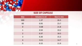 8
SIZE OF CAPSULE
Size Volume in ml Size in mm
000 1.37 26.3
00 0.95 23.7
0 0.68 21.8
1 0.50 19.2
2 0.37 18.3
3 0.30 15.3
4 0.21 14.7
5 0.15 11.9
 