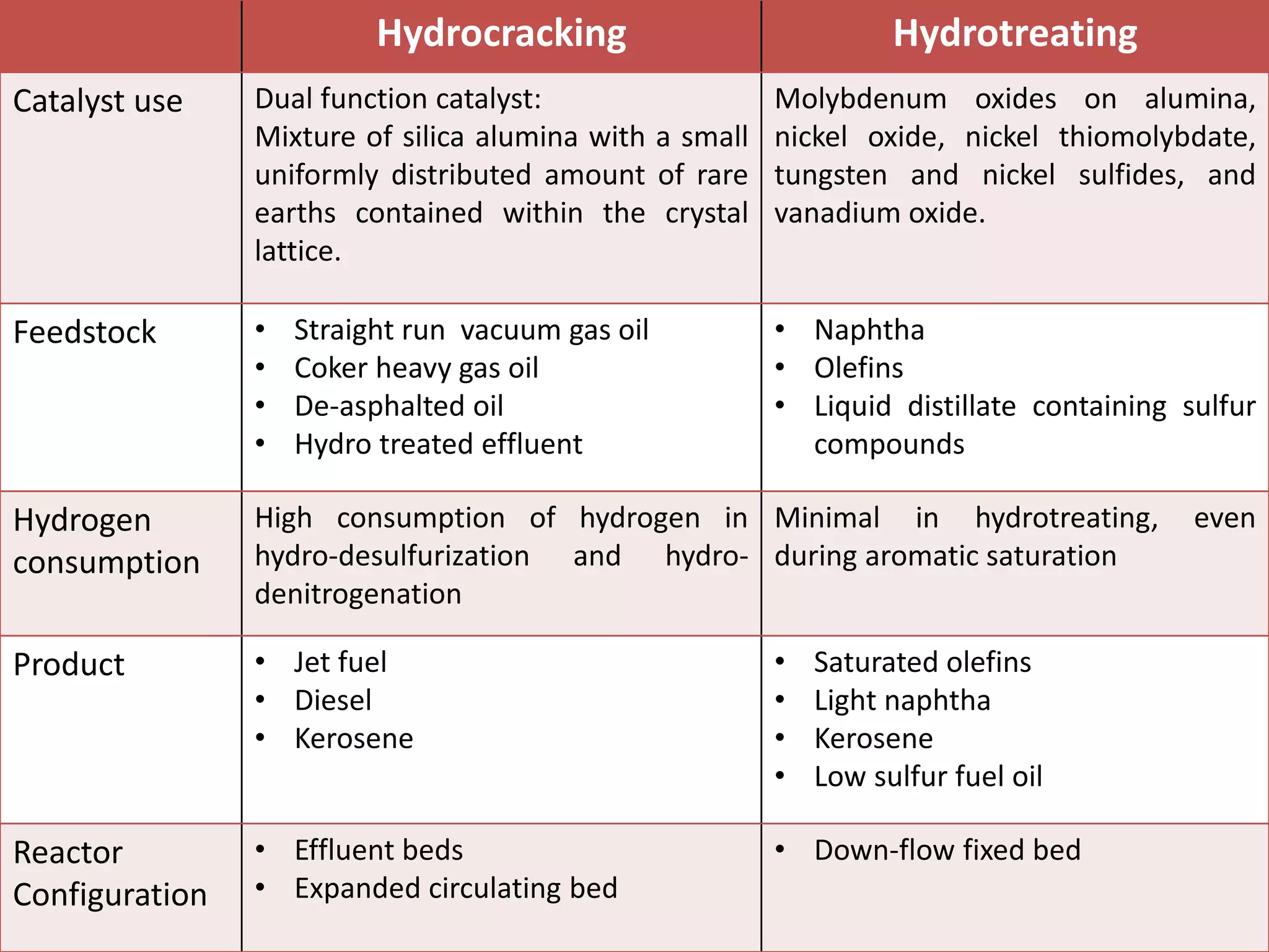 Hydrocracking Hydrotreating
Catalyst use Dual function catalyst:
Mixture of silica alumina with a small
uniformly distributed amount of rare
earths contained within the crystal
lattice.
Molybdenum oxides on alumina,
nickel oxide, nickel thiomolybdate,
tungsten and nickel sulfides, and
vanadium oxide.
Feedstock • Straight run vacuum gas oil
• Coker heavy gas oil
• De-asphalted oil
• Hydro treated effluent
• Naphtha
• Olefins
• Liquid distillate containing sulfur
compounds
Hydrogen
consumption
High consumption of hydrogen in
hydro-desulfurization and hydro-
denitrogenation
Minimal in hydrotreating, even
during aromatic saturation
Product • Jet fuel
• Diesel
• Kerosene
• Saturated olefins
• Light naphtha
• Kerosene
• Low sulfur fuel oil
Reactor
Configuration
• Effluent beds
• Expanded circulating bed
• Down-flow fixed bed
 