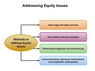 Addressing Equity Issues
Area wage and salary surveys
Job analysis and job evaluation
Performance appraisal and incentive pay
Communications, grievance mechanisms,
and employees’ participation
Methods to
Address Equity
Issues
 