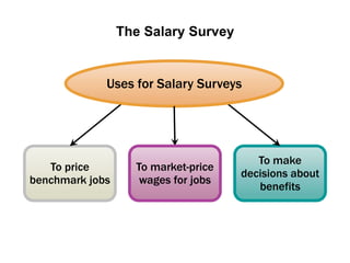 The Salary Survey
To price
benchmark jobs
To make
decisions about
benefits
Uses for Salary Surveys
To market-price
wages for jobs
 