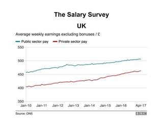 The Salary Survey
UK
 