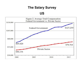 The Salary Survey
US
 