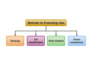 How to Evaluate Jobs
Ranking
Job
classification
Point method
Methods for Evaluating Jobs
Factor
comparison
 