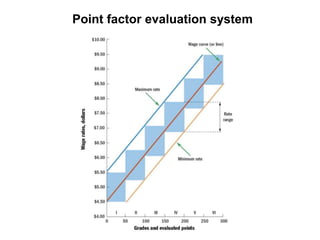 Point factor evaluation system
 