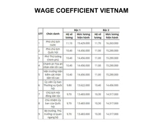WAGE COEFFICIENT VIETNAM
 