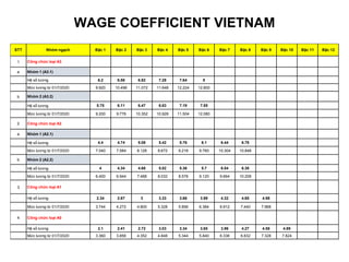 WAGE COEFFICIENT VIETNAM
STT Nhóm ngạch Bậc 1 Bậc 2 Bậc 3 Bậc 4 Bậc 5 Bậc 6 Bậc 7 Bậc 8 Bậc 9 Bậc 10 Bậc 11 Bậc 12
1 Công chức loại A3
a Nhóm 1 (A3.1)
Hệ số lương 6.2 6.56 6.92 7.28 7.64 8
Mức lương từ 01/7/2020 9.920 10.496 11.072 11.648 12.224 12.800
b Nhóm 2 (A3.2)
Hệ số lương 5.75 6.11 6.47 6.83 7.19 7.55
Mức lương từ 01/7/2020 9.200 9.776 10.352 10.928 11.504 12.080
2 Công chức loại A2
a Nhóm 1 (A2.1)
Hệ số lương 4.4 4.74 5.08 5.42 5.76 6.1 6.44 6.78
Mức lương từ 01/7/2020 7.040 7.584 8.128 8.672 9.216 9.760 10.304 10.848
b Nhóm 2 (A2.2)
Hệ số lương 4 4.34 4.68 5.02 5.36 5.7 6.04 6.38
Mức lương từ 01/7/2020 6.400 6.944 7.488 8.032 8.576 9.120 9.664 10.208
3 Công chức loại A1
Hệ số lương 2.34 2.67 3 3.33 3.66 3.99 4.32 4.65 4.98
Mức lương từ 01/7/2020 3.744 4.272 4.800 5.328 5.856 6.384 6.912 7.440 7.968
4 Công chức loại A0
Hệ số lương 2.1 2.41 2.72 3.03 3.34 3.65 3.96 4.27 4.58 4.89
Mức lương từ 01/7/2020 3.360 3.856 4.352 4.848 5.344 5.840 6.336 6.832 7.328 7.824
 