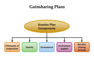 Gainsharing Plans
Philosophy of
cooperation
Involvement
system
Identity
Scanlon Plan
Components
Competence
Benefits
sharing
formula
 