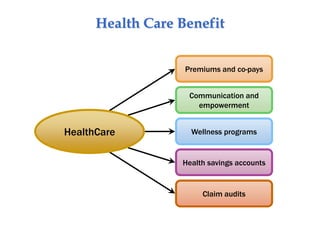 Health Care Benefit
Premiums and co-pays
Communication and
empowerment
Health savings accounts
Claim audits
Wellness programs
HealthCare
 