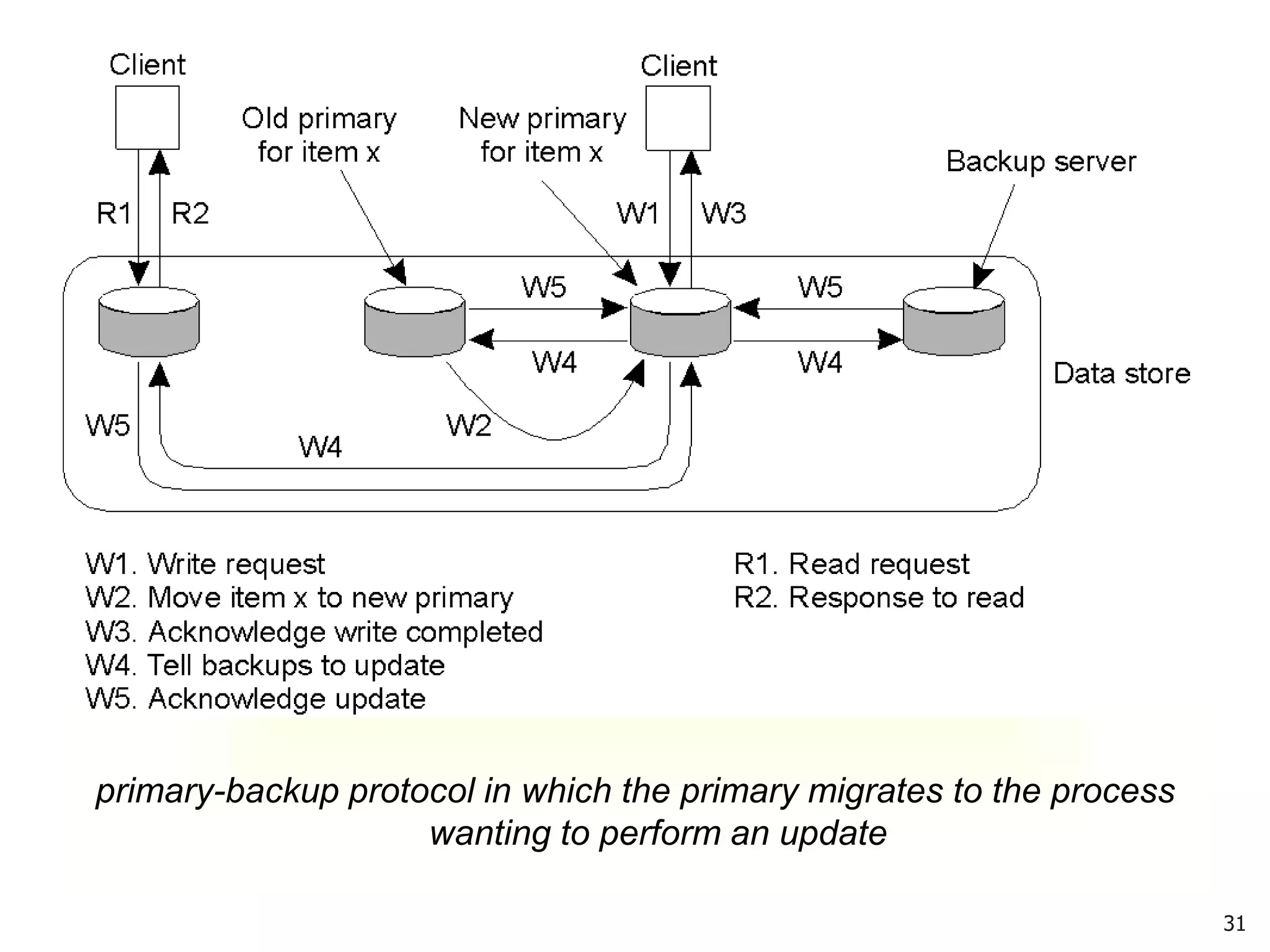 31
primary-backup protocol in which the primary migrates to the process
wanting to perform an update
 