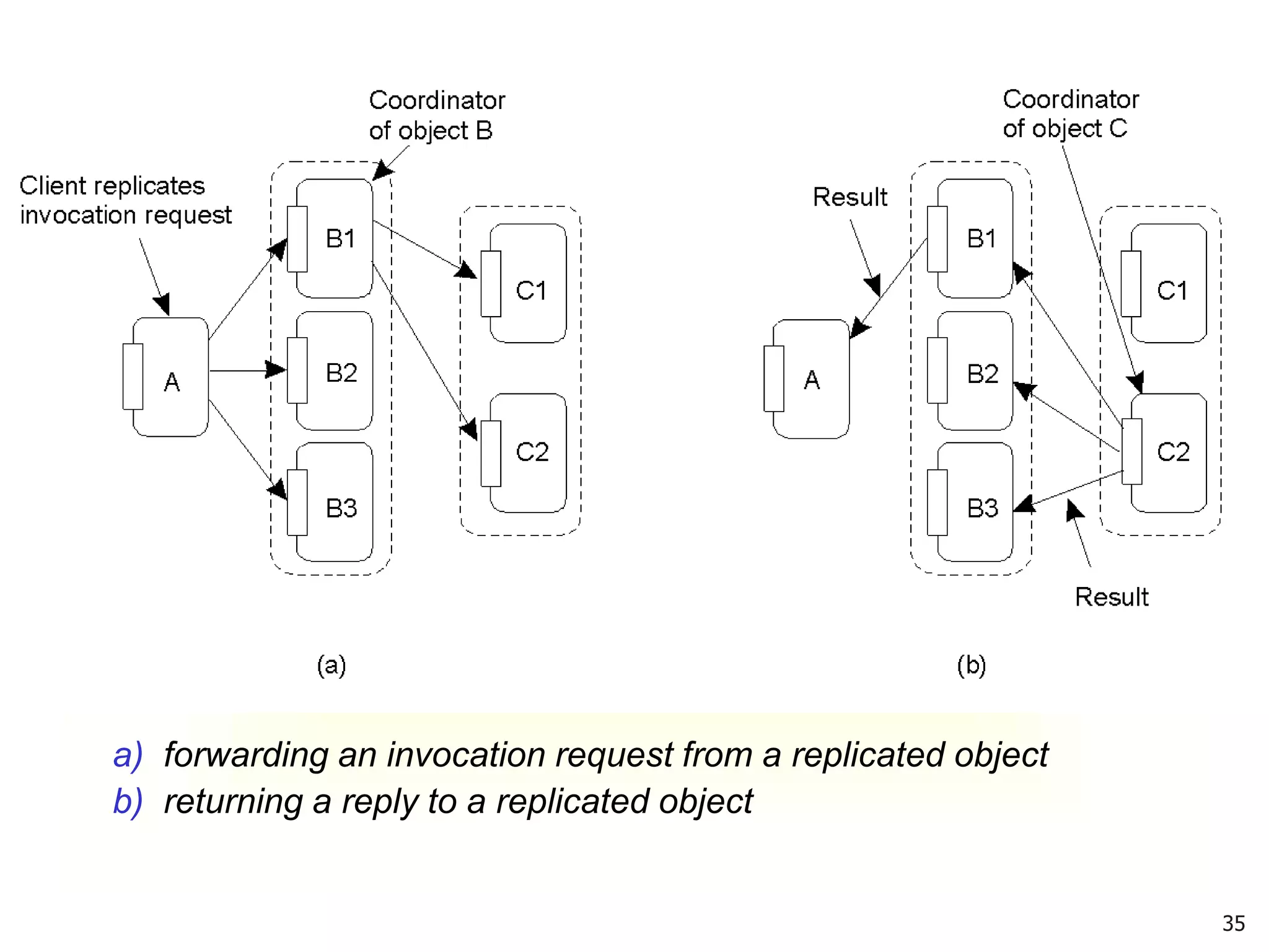 35
a) forwarding an invocation request from a replicated object
b) returning a reply to a replicated object
 