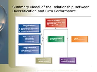 Summary Model of the Relationship Between
Diversification and Firm Performance




©2011 Cengage Learning. All Rights Reserved. May not be scanned, copied or duplicated, or posted to a publicly accessible website, in whole or in part.
 