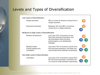Levels and Types of Diversification




©2011 Cengage Learning. All Rights Reserved. May not be scanned, copied or duplicated, or posted to a publicly accessible website, in whole or in part.
 