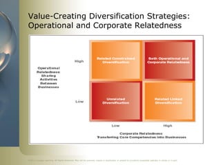 Value-Creating Diversification Strategies:
Operational and Corporate Relatedness




©2011 Cengage Learning. All Rights Reserved. May not be scanned, copied or duplicated, or posted to a publicly accessible website, in whole or in part.
 