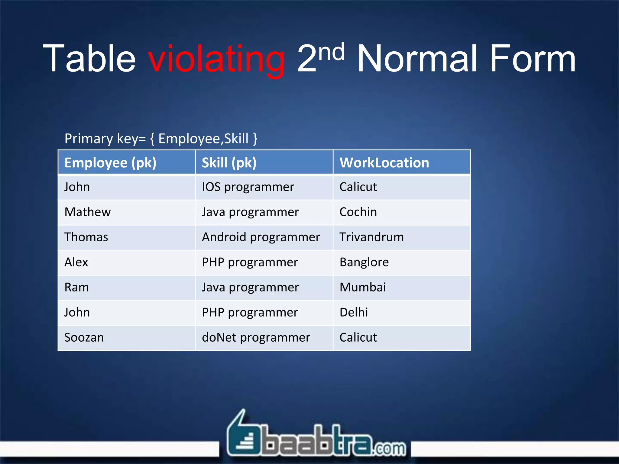 Table violating 2nd Normal Form
Employee (pk) Skill (pk) WorkLocation
John IOS programmer Calicut
Mathew Java programmer Cochin
Thomas Android programmer Trivandrum
Alex PHP programmer Banglore
Ram Java programmer Mumbai
John PHP programmer Delhi
Soozan doNet programmer Calicut
Primary key= { Employee,Skill }
 
