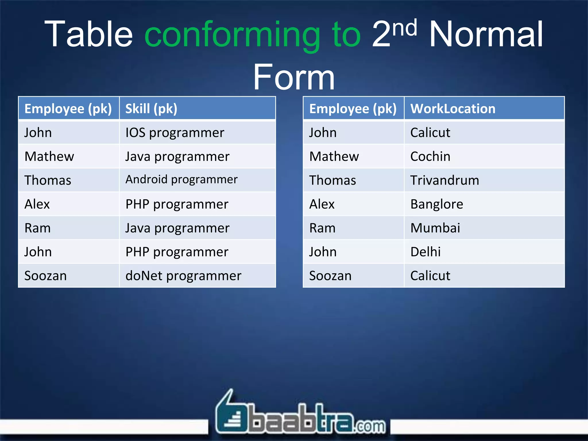 Table conforming to 2nd Normal
Form
Employee (pk) Skill (pk)
John IOS programmer
Mathew Java programmer
Thomas Android programmer
Alex PHP programmer
Ram Java programmer
John PHP programmer
Soozan doNet programmer
Employee (pk) WorkLocation
John Calicut
Mathew Cochin
Thomas Trivandrum
Alex Banglore
Ram Mumbai
John Delhi
Soozan Calicut
 