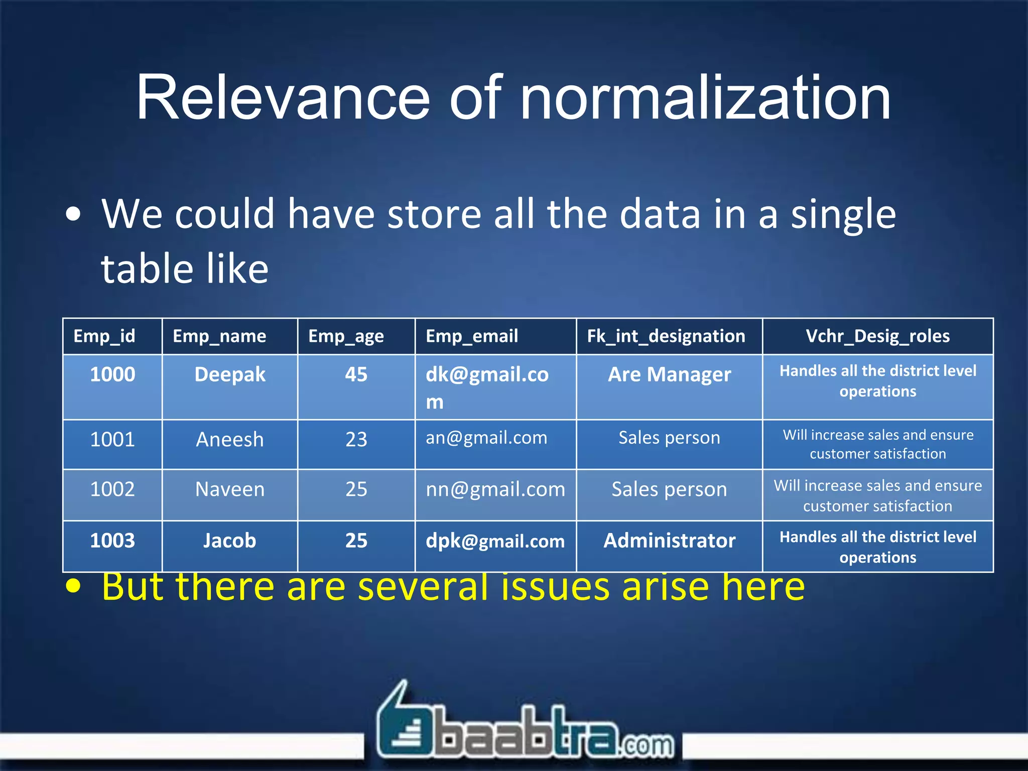Relevance of normalization
• We could have store all the data in a single
table like
• But there are several issues arise here
Emp_id Emp_name Emp_age Emp_email Fk_int_designation Vchr_Desig_roles
1000 Deepak 45 dk@gmail.co
m
Are Manager Handles all the district level
operations
1001 Aneesh 23 an@gmail.com Sales person Will increase sales and ensure
customer satisfaction
1002 Naveen 25 nn@gmail.com Sales person Will increase sales and ensure
customer satisfaction
1003 Jacob 25 dpk@gmail.com Administrator Handles all the district level
operations
 