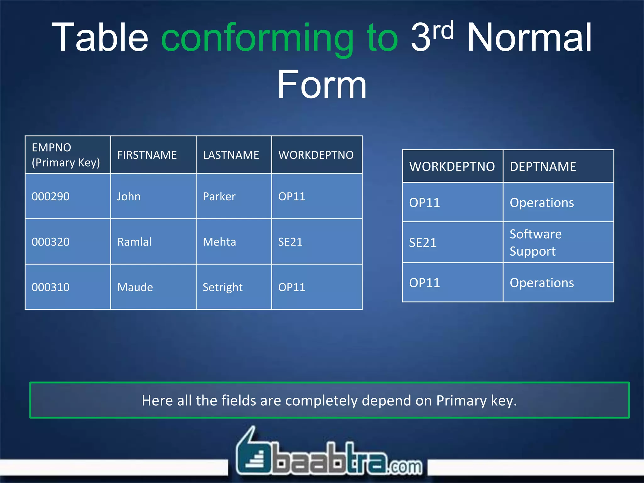 Table conforming to 3rd Normal
Form
EMPNO
(Primary Key)
FIRSTNAME LASTNAME WORKDEPTNO
000290 John Parker OP11
000320 Ramlal Mehta SE21
000310 Maude Setright OP11
WORKDEPTNO DEPTNAME
OP11 Operations
SE21
Software
Support
OP11 Operations
Here all the fields are completely depend on Primary key.
 