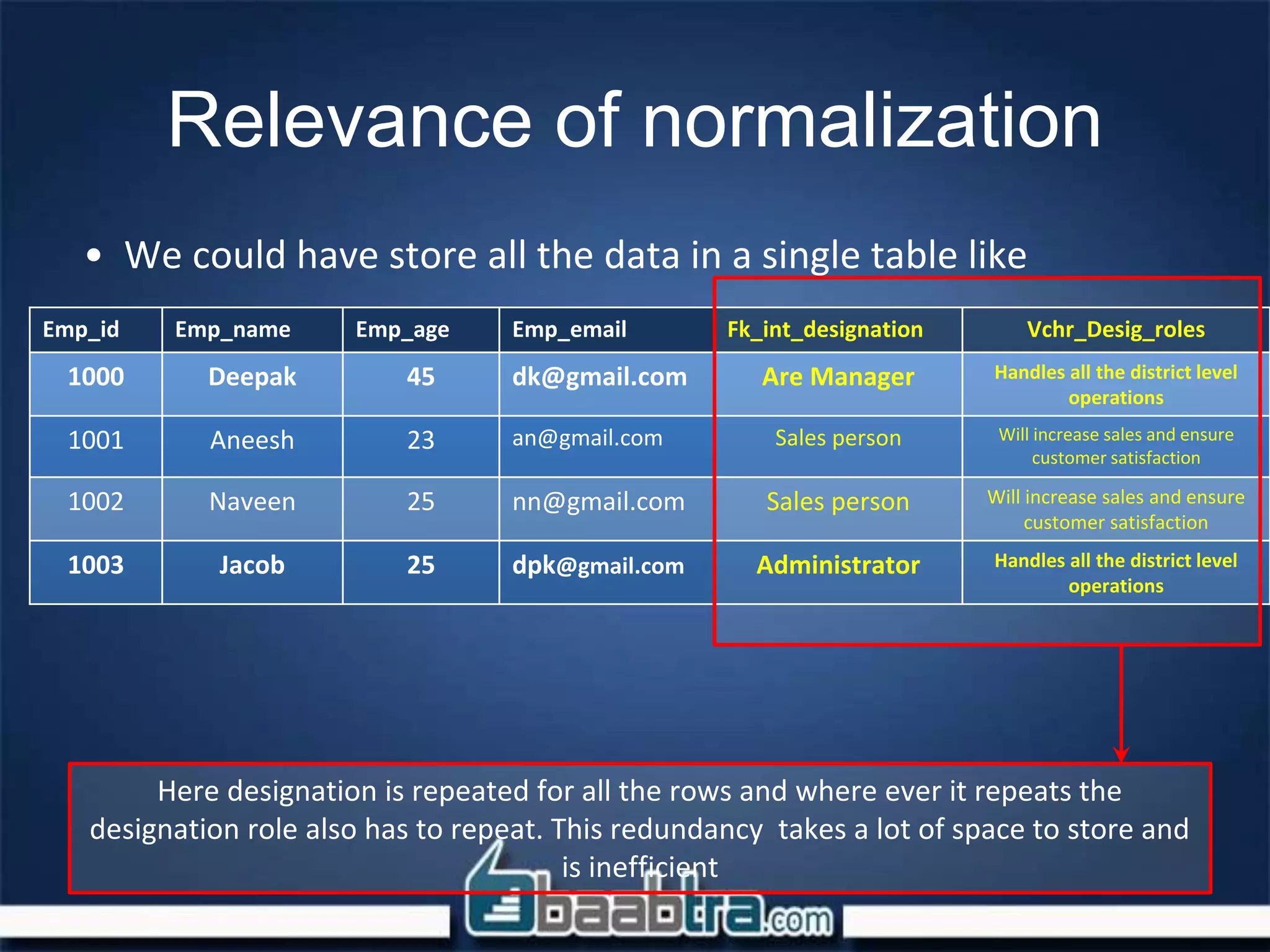 Relevance of normalization
• We could have store all the data in a single table like
Emp_id Emp_name Emp_age Emp_email Fk_int_designation Vchr_Desig_roles
1000 Deepak 45 dk@gmail.com Are Manager Handles all the district level
operations
1001 Aneesh 23 an@gmail.com Sales person Will increase sales and ensure
customer satisfaction
1002 Naveen 25 nn@gmail.com Sales person Will increase sales and ensure
customer satisfaction
1003 Jacob 25 dpk@gmail.com Administrator Handles all the district level
operations
Here designation is repeated for all the rows and where ever it repeats the
designation role also has to repeat. This redundancy takes a lot of space to store and
is inefficient
 