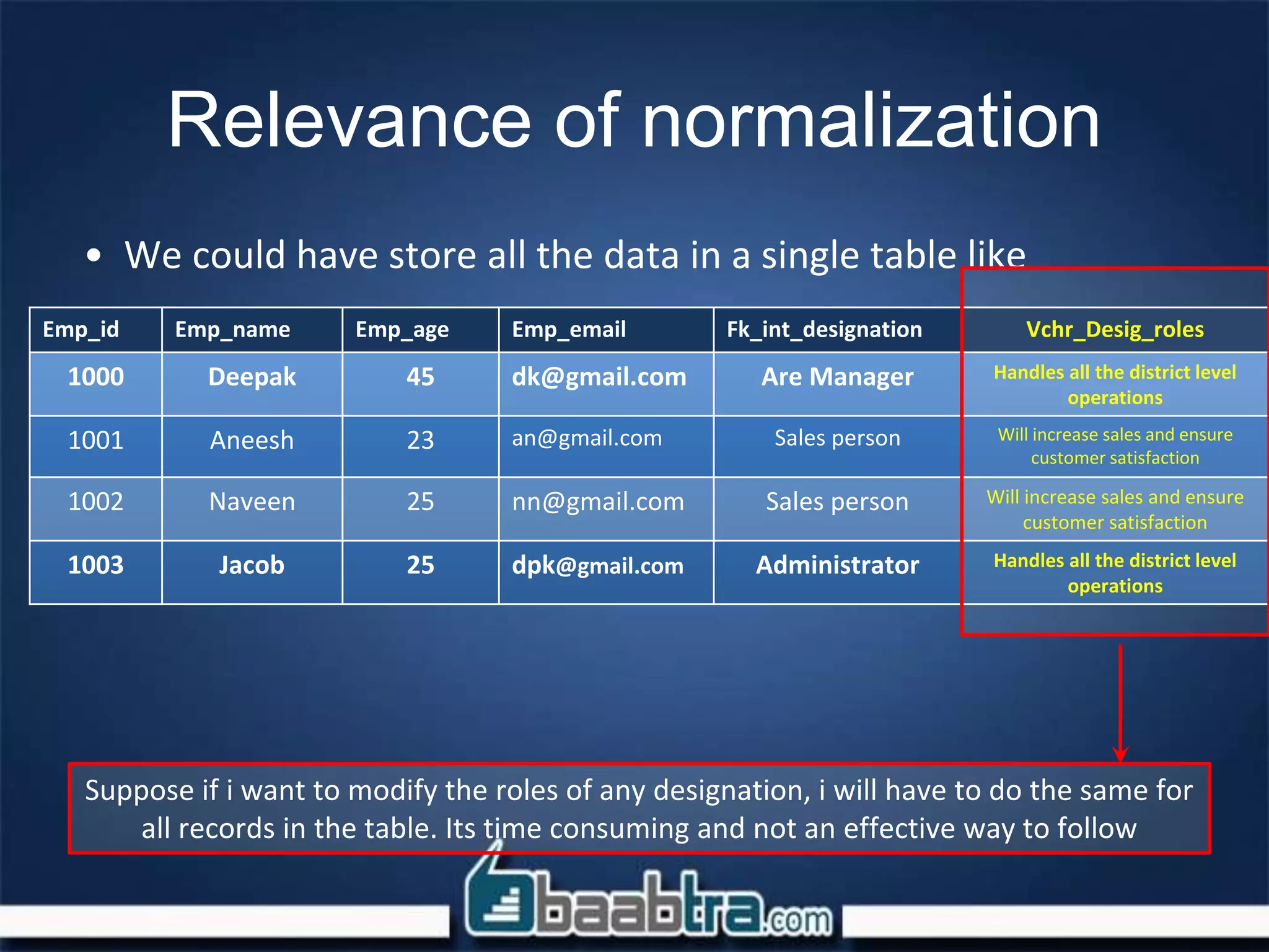 Relevance of normalization
• We could have store all the data in a single table like
Emp_id Emp_name Emp_age Emp_email Fk_int_designation Vchr_Desig_roles
1000 Deepak 45 dk@gmail.com Are Manager Handles all the district level
operations
1001 Aneesh 23 an@gmail.com Sales person Will increase sales and ensure
customer satisfaction
1002 Naveen 25 nn@gmail.com Sales person Will increase sales and ensure
customer satisfaction
1003 Jacob 25 dpk@gmail.com Administrator Handles all the district level
operations
Suppose if i want to modify the roles of any designation, i will have to do the same for
all records in the table. Its time consuming and not an effective way to follow
 