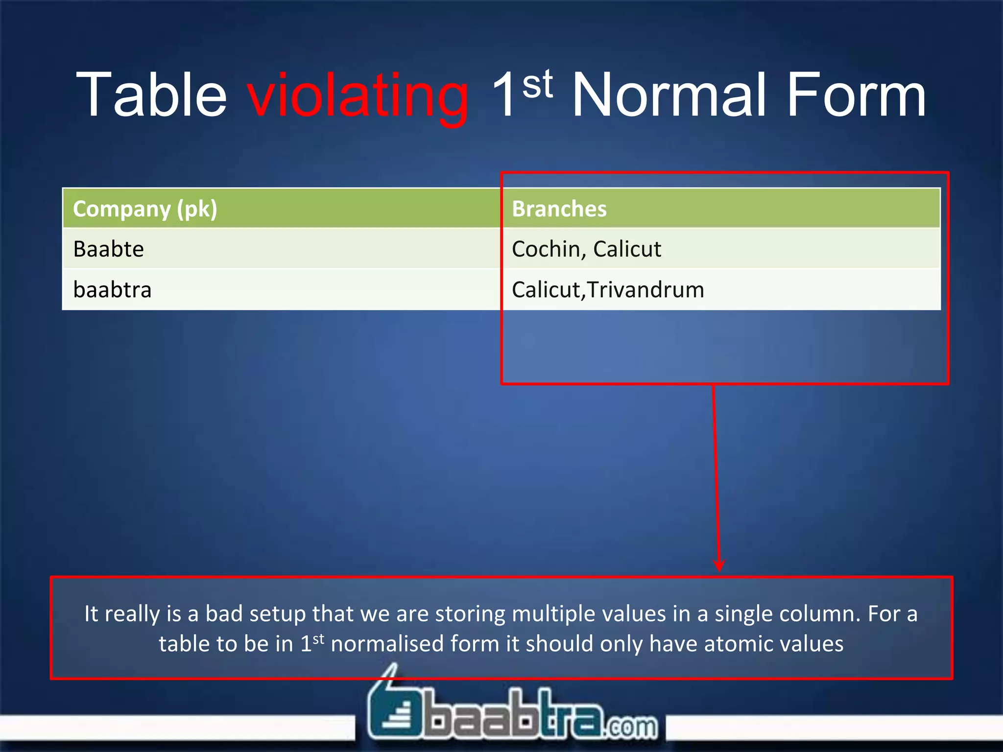 Table violating 1st Normal Form
Company (pk) Branches
Baabte Cochin, Calicut
baabtra Calicut,Trivandrum
It really is a bad setup that we are storing multiple values in a single column. For a
table to be in 1st normalised form it should only have atomic values
 