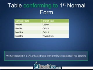Table conforming to 1st Normal
Form
Company (pk) Branch (pk)
Baabte Cochin
Baabte Calicut
baabtra Calicut
baabtra Trivandrum
We have resulted in a 1st normalised table with primary key consists of two columns
 