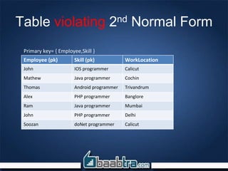 Table violating 2nd Normal Form
Employee (pk) Skill (pk) WorkLocation
John IOS programmer Calicut
Mathew Java programmer Cochin
Thomas Android programmer Trivandrum
Alex PHP programmer Banglore
Ram Java programmer Mumbai
John PHP programmer Delhi
Soozan doNet programmer Calicut
Primary key= { Employee,Skill }
 