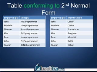 Table conforming to 2nd Normal
Form
Employee (pk) Skill (pk)
John IOS programmer
Mathew Java programmer
Thomas Android programmer
Alex PHP programmer
Ram Java programmer
John PHP programmer
Soozan doNet programmer
Employee (pk) WorkLocation
John Calicut
Mathew Cochin
Thomas Trivandrum
Alex Banglore
Ram Mumbai
John Delhi
Soozan Calicut
 
