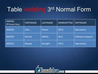 EMPNO
(Primary Key)
FIRSTNAME LASTNAME WORKDEPTNO DEPTNAME
000290 John Parker OP11 Operations
000320 Ramlal Mehta SE21 Software Support
000310 Maude Setright OP11 Operations
Table violating 3rd Normal Form
 
