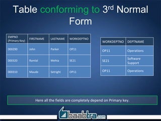 Table conforming to 3rd Normal
Form
EMPNO
(Primary Key)
FIRSTNAME LASTNAME WORKDEPTNO
000290 John Parker OP11
000320 Ramlal Mehta SE21
000310 Maude Setright OP11
WORKDEPTNO DEPTNAME
OP11 Operations
SE21
Software
Support
OP11 Operations
Here all the fields are completely depend on Primary key.
 