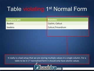 Table violating 1st Normal Form
Company (pk) Branches
Baabte Cochin, Calicut
baabtra Calicut,Trivandrum
It really is a bad setup that we are storing multiple values in a single column. For a
table to be in 1st normalised form it should only have atomic values
 