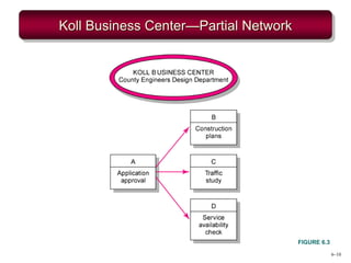 6–10
Koll Business Center—Partial Network
FIGURE 6.3
 