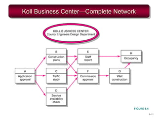 6–11
Koll Business Center—Complete Network
FIGURE 6.4
 