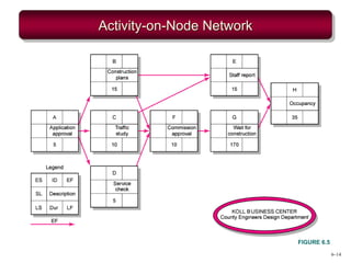 6–14
Activity-on-Node Network
FIGURE 6.5
 