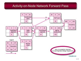 6–15
Activity-on-Node Network Forward Pass
FIGURE 6.6
 