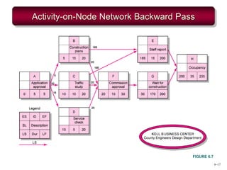 6–17
Activity-on-Node Network Backward Pass
FIGURE 6.7
 