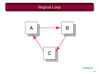 6–22
Illogical Loop
FIGURE 6.10
 