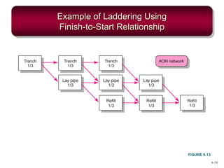 6–24
Example of Laddering Using
Finish-to-Start Relationship
FIGURE 6.13
 